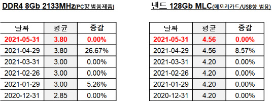 <출처= D램익스체인지>